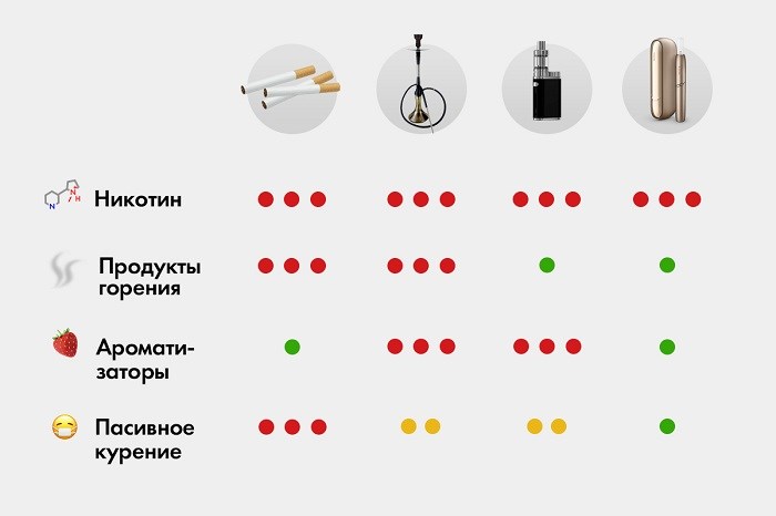 Что будет с организмом если перейти с сигарет на Айкос?