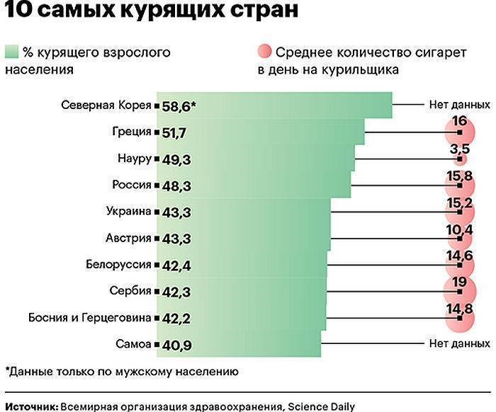Какая страна не курит?