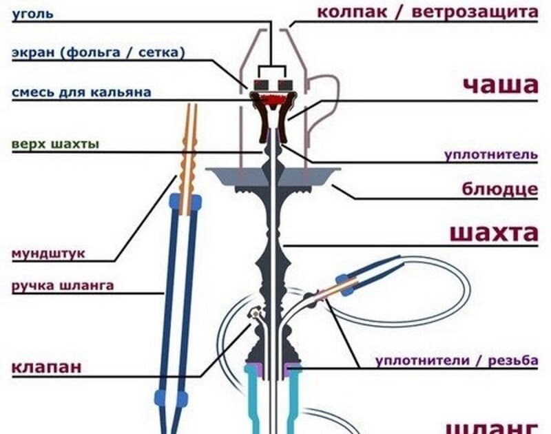 Сколько пачек сигарет заменяет кальян?